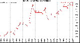 Milwaukee Weather Dew Point<br>(24 Hours)