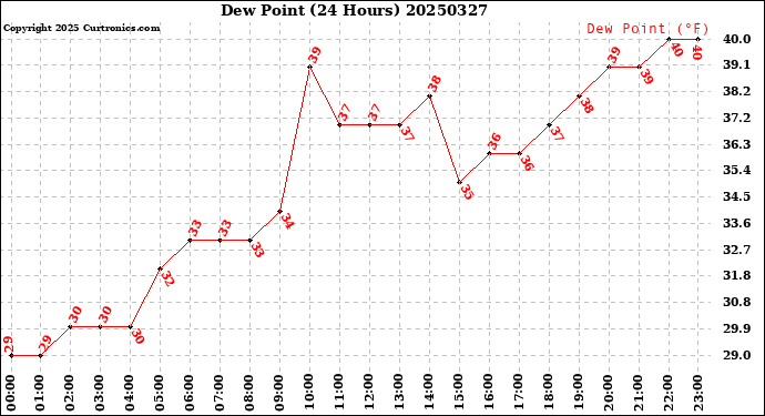 Milwaukee Weather Dew Point<br>(24 Hours)