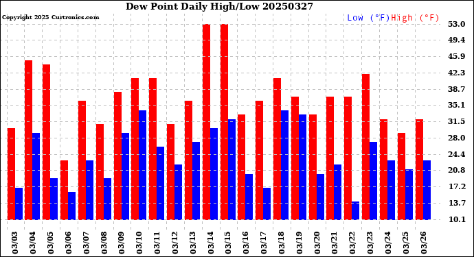 Milwaukee Weather Dew Point<br>Daily High/Low