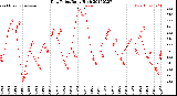 Milwaukee Weather Dew Point<br>Daily High