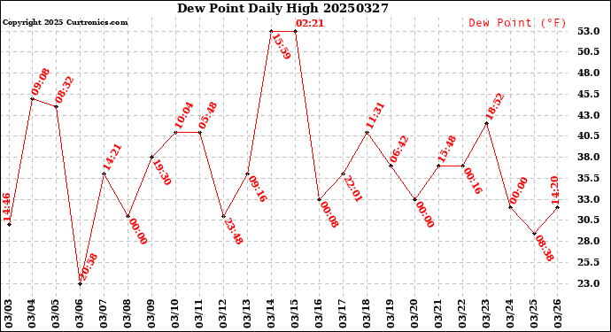 Milwaukee Weather Dew Point<br>Daily High