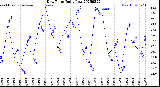 Milwaukee Weather Dew Point<br>Daily Low