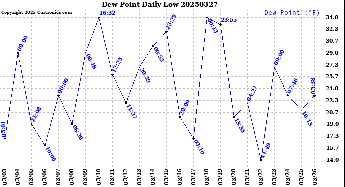 Milwaukee Weather Dew Point<br>Daily Low