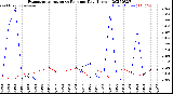 Milwaukee Weather Evapotranspiration<br>vs Rain per Day<br>(Inches)
