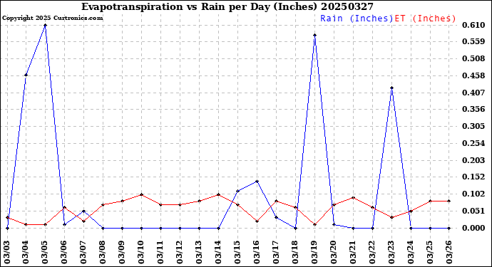 Milwaukee Weather Evapotranspiration<br>vs Rain per Day<br>(Inches)