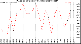 Milwaukee Weather Evapotranspiration<br>per Day (Inches)