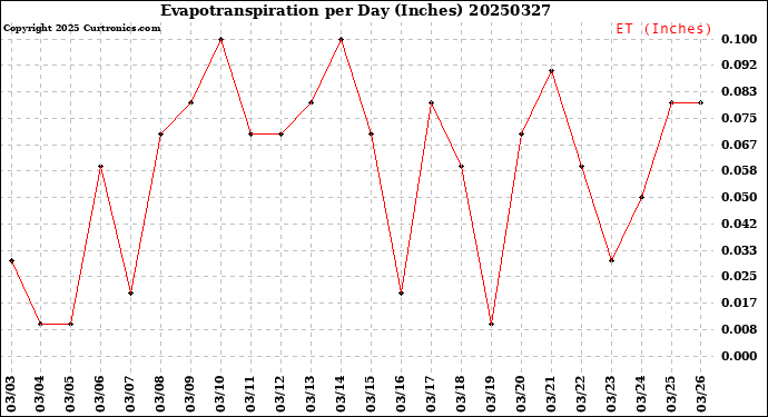 Milwaukee Weather Evapotranspiration<br>per Day (Inches)