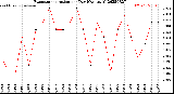 Milwaukee Weather Evapotranspiration<br>per Day (Ozs sq/ft)