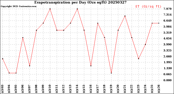 Milwaukee Weather Evapotranspiration<br>per Day (Ozs sq/ft)