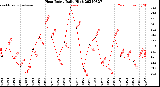 Milwaukee Weather Heat Index<br>Daily High