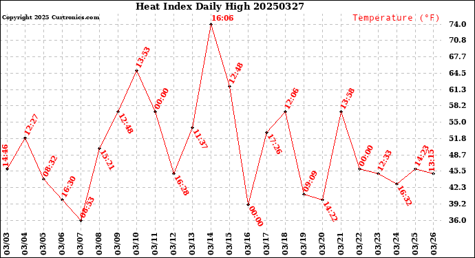 Milwaukee Weather Heat Index<br>Daily High