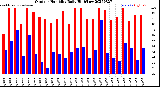 Milwaukee Weather Outdoor Humidity<br>Daily High/Low