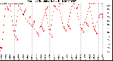 Milwaukee Weather Outdoor Humidity<br>Daily High