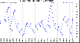 Milwaukee Weather Outdoor Humidity<br>Daily Low