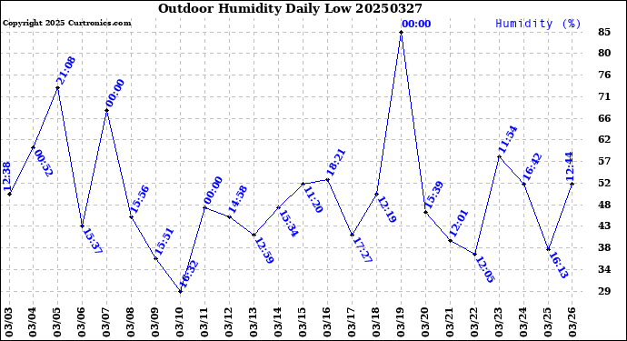Milwaukee Weather Outdoor Humidity<br>Daily Low