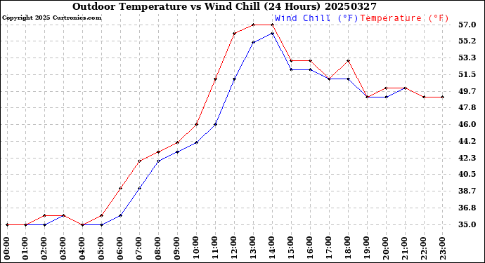 Milwaukee Weather Outdoor Temperature<br>vs Wind Chill<br>(24 Hours)