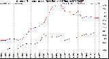 Milwaukee Weather Outdoor Temperature<br>vs Dew Point<br>(24 Hours)