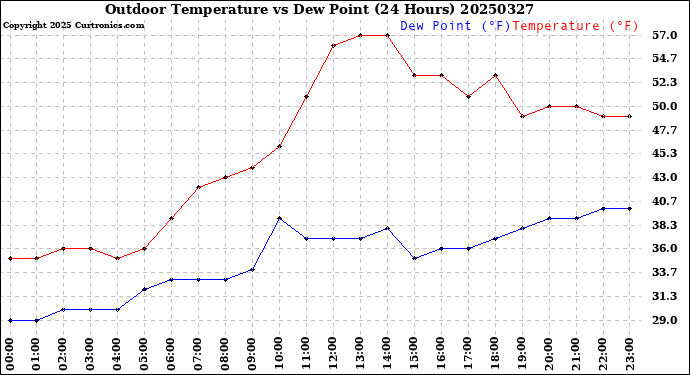 Milwaukee Weather Outdoor Temperature<br>vs Dew Point<br>(24 Hours)