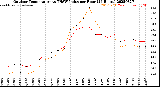 Milwaukee Weather Outdoor Temperature<br>vs THSW Index<br>per Hour<br>(24 Hours)
