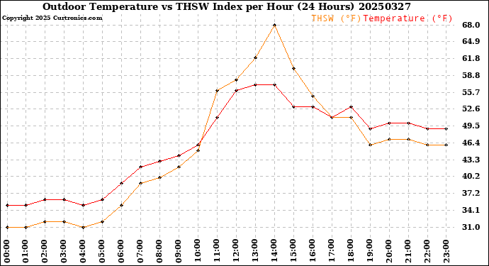 Milwaukee Weather Outdoor Temperature<br>vs THSW Index<br>per Hour<br>(24 Hours)