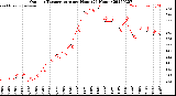 Milwaukee Weather Outdoor Temperature<br>per Hour<br>(24 Hours)