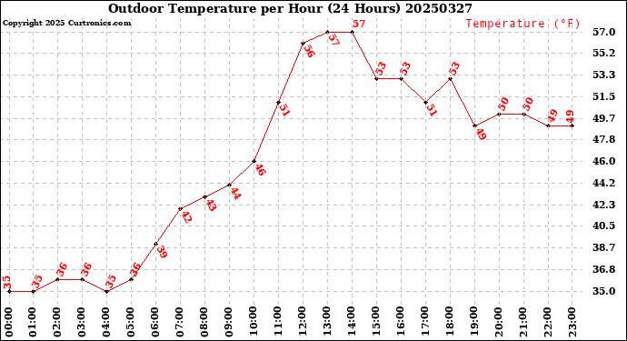 Milwaukee Weather Outdoor Temperature<br>per Hour<br>(24 Hours)