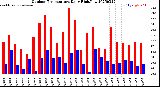 Milwaukee Weather Outdoor Temperature<br>Daily High/Low