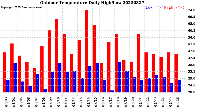 Milwaukee Weather Outdoor Temperature<br>Daily High/Low