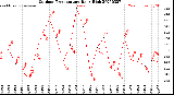 Milwaukee Weather Outdoor Temperature<br>Daily High
