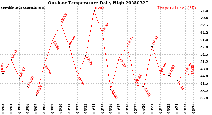 Milwaukee Weather Outdoor Temperature<br>Daily High