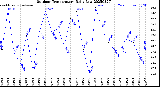 Milwaukee Weather Outdoor Temperature<br>Daily Low