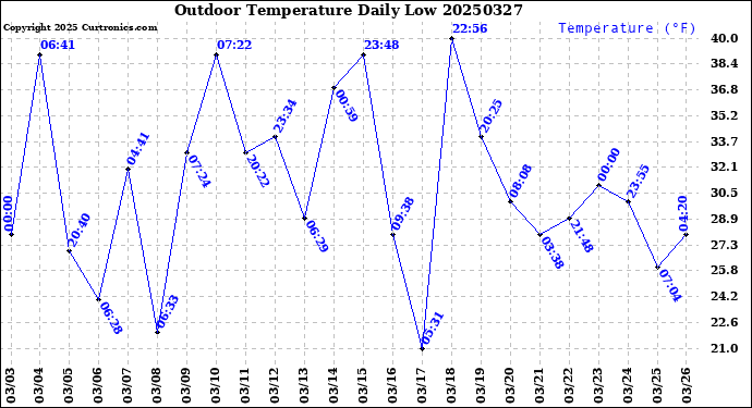 Milwaukee Weather Outdoor Temperature<br>Daily Low