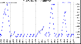 Milwaukee Weather Rain<br>By Day<br>(Inches)