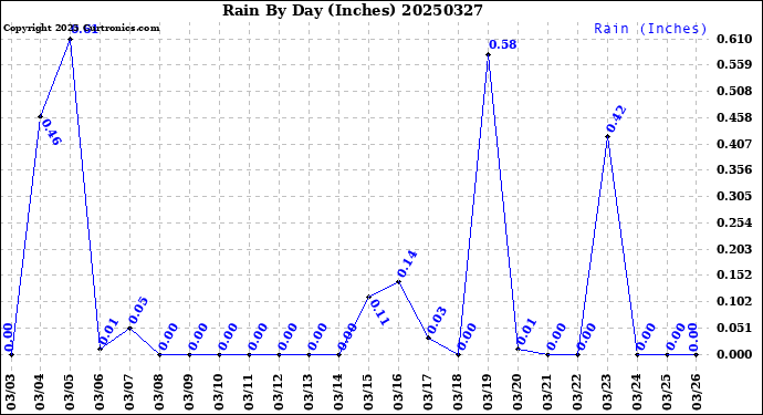Milwaukee Weather Rain<br>By Day<br>(Inches)