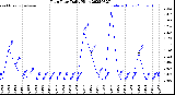 Milwaukee Weather Rain Rate<br>Daily High