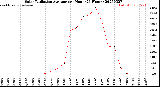 Milwaukee Weather Solar Radiation Average<br>per Hour<br>(24 Hours)