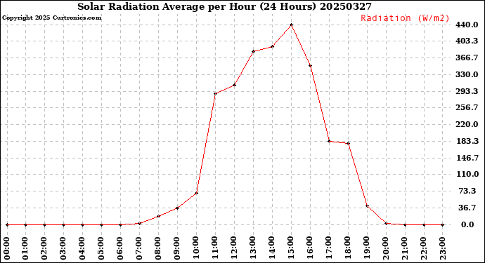 Milwaukee Weather Solar Radiation Average<br>per Hour<br>(24 Hours)