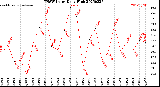Milwaukee Weather THSW Index<br>Daily High