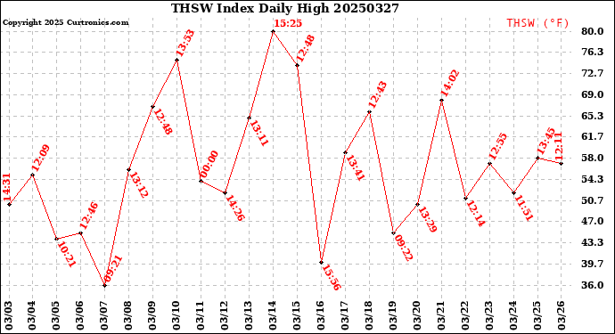 Milwaukee Weather THSW Index<br>Daily High