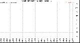 Milwaukee Weather Wind Direction<br>(By Day)