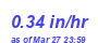 Milwaukee Weather Rain Rate Year