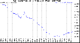 Milwaukee Weather Barometric Pressure<br>per Minute<br>(24 Hours)