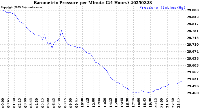 Milwaukee Weather Barometric Pressure<br>per Minute<br>(24 Hours)