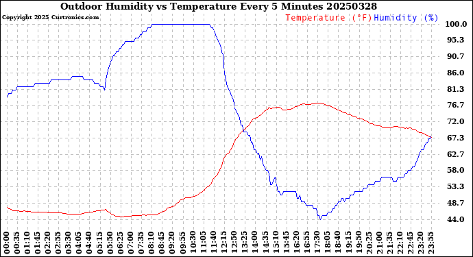 Milwaukee Weather Outdoor Humidity<br>vs Temperature<br>Every 5 Minutes