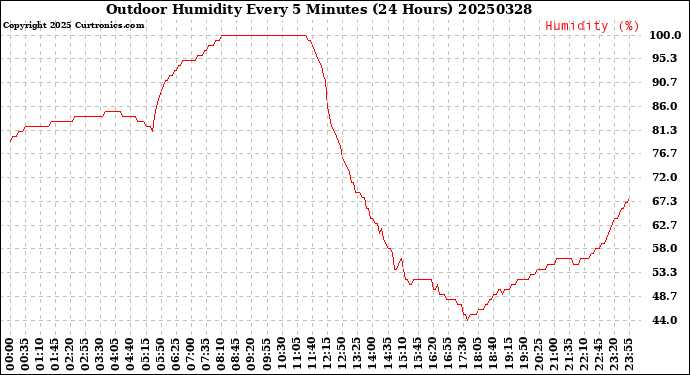 Milwaukee Weather Outdoor Humidity<br>Every 5 Minutes<br>(24 Hours)