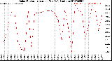 Milwaukee Weather Solar Radiation<br>Avg per Day W/m2/minute