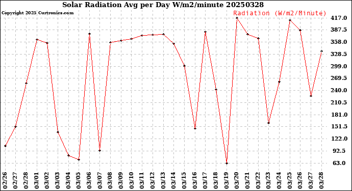 Milwaukee Weather Solar Radiation<br>Avg per Day W/m2/minute