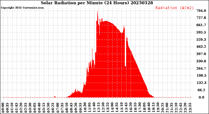 Milwaukee Weather Solar Radiation<br>per Minute<br>(24 Hours)