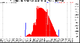 Milwaukee Weather Solar Radiation<br>& Day Average<br>per Minute<br>(Today)