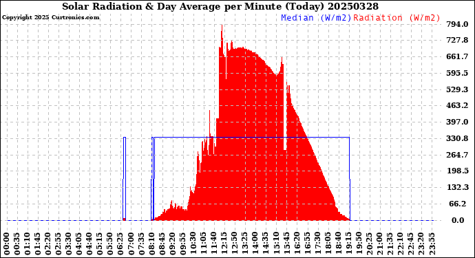 Milwaukee Weather Solar Radiation<br>& Day Average<br>per Minute<br>(Today)
